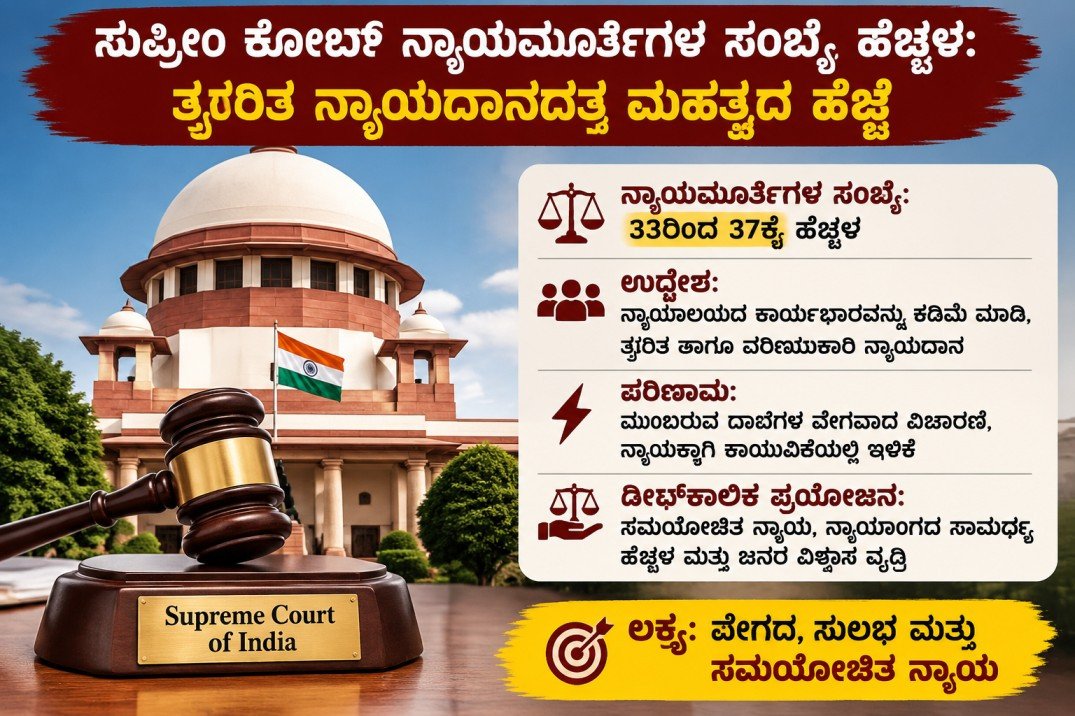 ಸುಪ್ರೀಂ ಕೋರ್ಟ್ ನ್ಯಾಯಮೂರ್ತಿಗಳ ಸಂಖ್ಯೆ ಹೆಚ್ಚಳ: ತ್ವರಿತ ನ್ಯಾಯದಾನದತ್ತ ಮಹತ್ವದ ಹೆಜ್ಜೆ