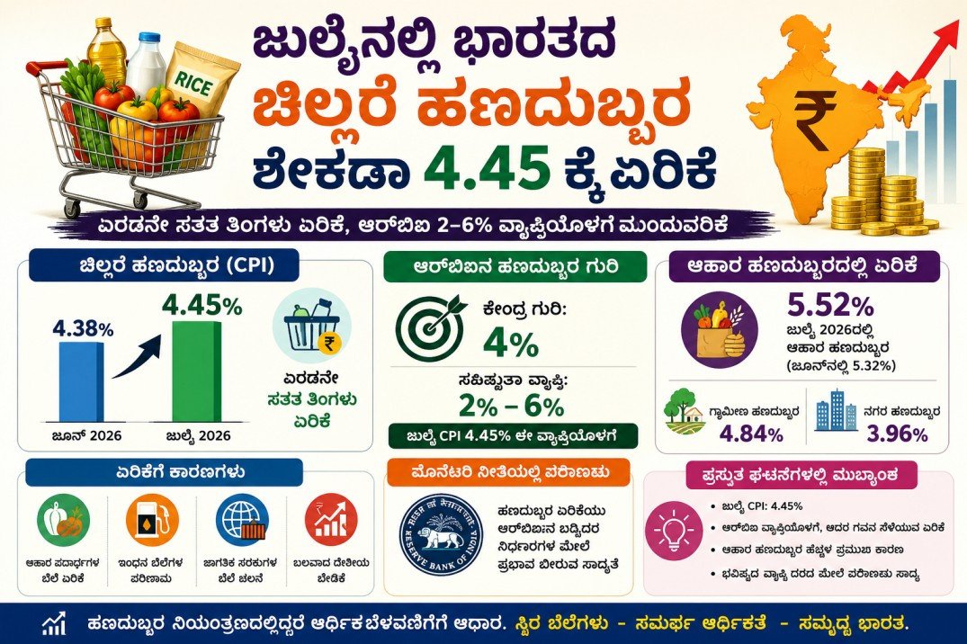 ಜುಲೈನಲ್ಲಿ ಭಾರತದ ಚಿಲ್ಲರೆ ಹಣದುಬ್ಬರ ಶೇಕಡಾ 4.45 ಕ್ಕೆ ಏರಿಕೆ