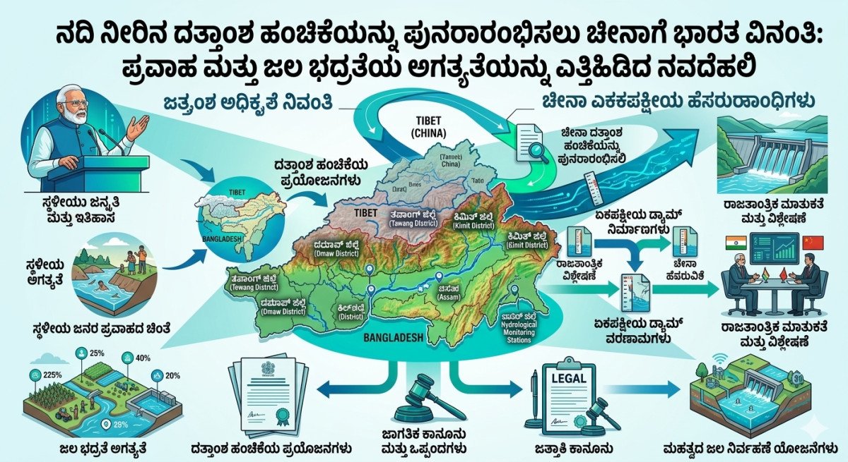 ನದಿ ನೀರಿನ ದತ್ತಾಂಶ ಹಂಚಿಕೆಯನ್ನು ಪುನರಾರಂಭಿಸಲು ಚೀನಾಗೆ ಭಾರತ ವಿನಂತಿ: ಪ್ರವಾಹ ಮತ್ತು ಜಲ ಭದ್ರತೆಯ ಅಗತ್ಯತೆಯನ್ನು ಎತ್ತಿಹಿಡಿದ ನವದೆಹಲಿ