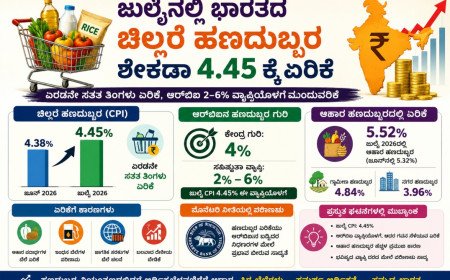 ಜುಲೈನಲ್ಲಿ ಭಾರತದ ಚಿಲ್ಲರೆ ಹಣದುಬ್ಬರ ಶೇಕಡಾ 4.45 ಕ್ಕೆ ಏರಿಕೆ
