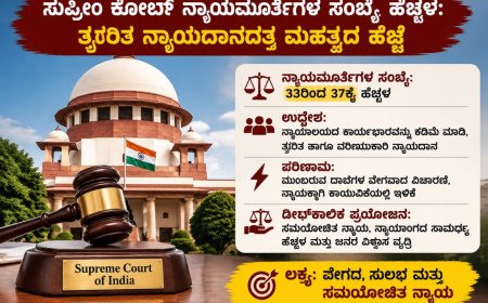 ಸುಪ್ರೀಂ ಕೋರ್ಟ್ ನ್ಯಾಯಮೂರ್ತಿಗಳ ಸಂಖ್ಯೆ ಹೆಚ್ಚಳ: ತ್ವರಿತ ನ್ಯಾಯದಾನದತ್ತ ಮಹತ್ವದ ಹೆಜ್ಜೆ