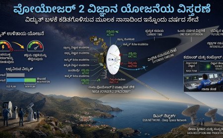 ವಿದ್ಯುತ್ ಬಳಕೆ ಕಡಿತಗೊಳಿಸುವ ಮೂಲಕ ವೋಯೇಜರ್ 2 ವಿಜ್ಞಾನ ಯೋಜನೆಯನ್ನು ಮತ್ತೊಂದು ವರ್ಷ ವಿಸ್ತರಿಸಿದ ನಾಸಾ