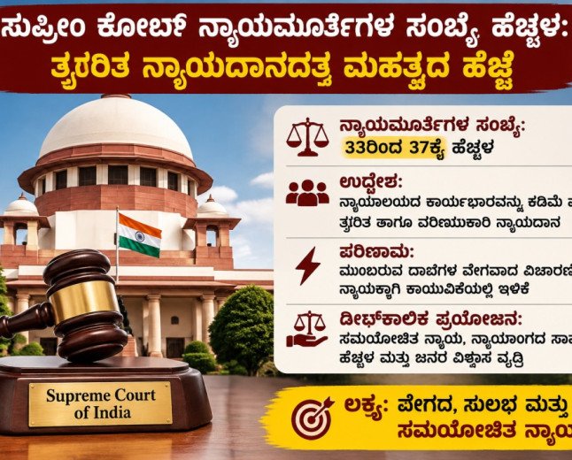 ಸುಪ್ರೀಂ ಕೋರ್ಟ್ ನ್ಯಾಯಮೂರ್ತಿಗಳ ಸಂಖ್ಯೆ ಹೆಚ್ಚಳ: ತ್ವರಿತ ನ್ಯಾಯದಾನದತ್ತ ಮಹತ್ವದ ಹೆಜ್ಜೆ